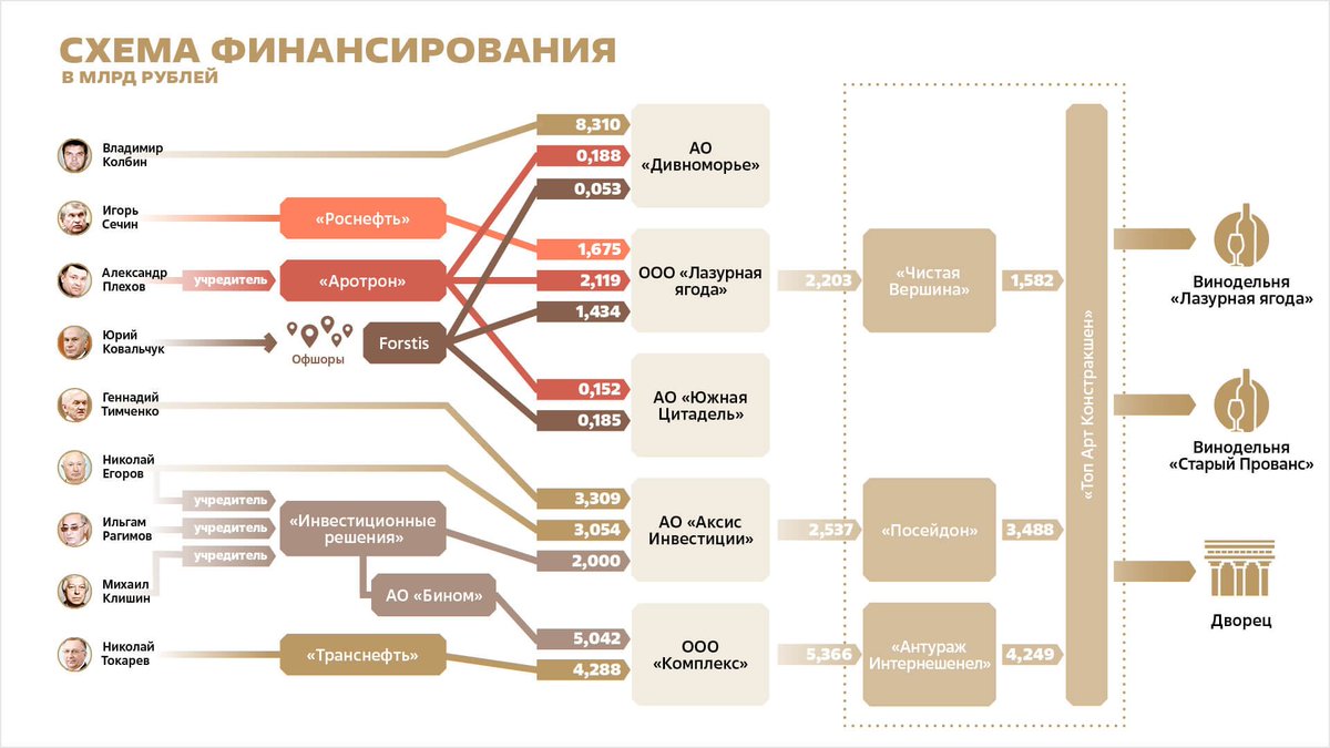 Here’s the mega-bribe scheme as Navalny lays it out (in billions of rubles, eg 1 billion rubles = $13.6 million). This is how money is fed from oligarchs to various shell companies and offshores, trickling through webs of intermediaries to Putin’s palace and vineyards.