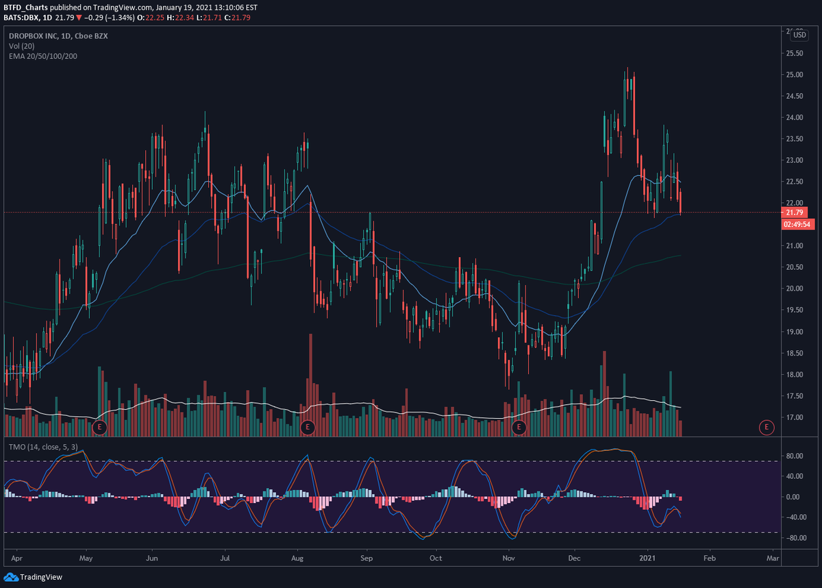 BtfdCharts's tweet photo. $DBX https://t.co/iRpcqOnk1g
