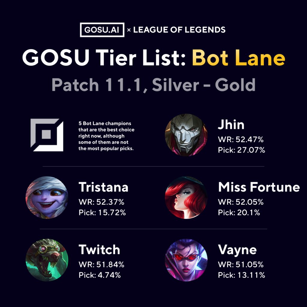 GosuAi's tweet photo. GOSU Tier List: Patch 11.1, Silver - Gold 😉👏 #gosuai #leagueoflegends
Supports are here ⬇️
https://t.co/S1Kcji0mXD https://t.co/J8H7iy4Nwq