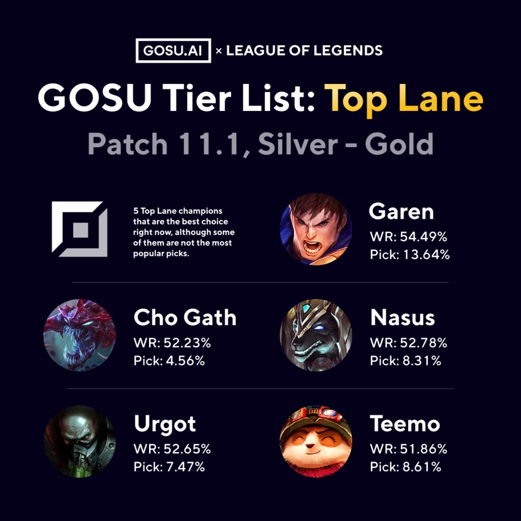 GosuAi's tweet photo. GOSU Tier List: Patch 11.1, Silver - Gold 😉👏 #gosuai #leagueoflegends
Supports are here ⬇️
https://t.co/S1Kcji0mXD https://t.co/J8H7iy4Nwq