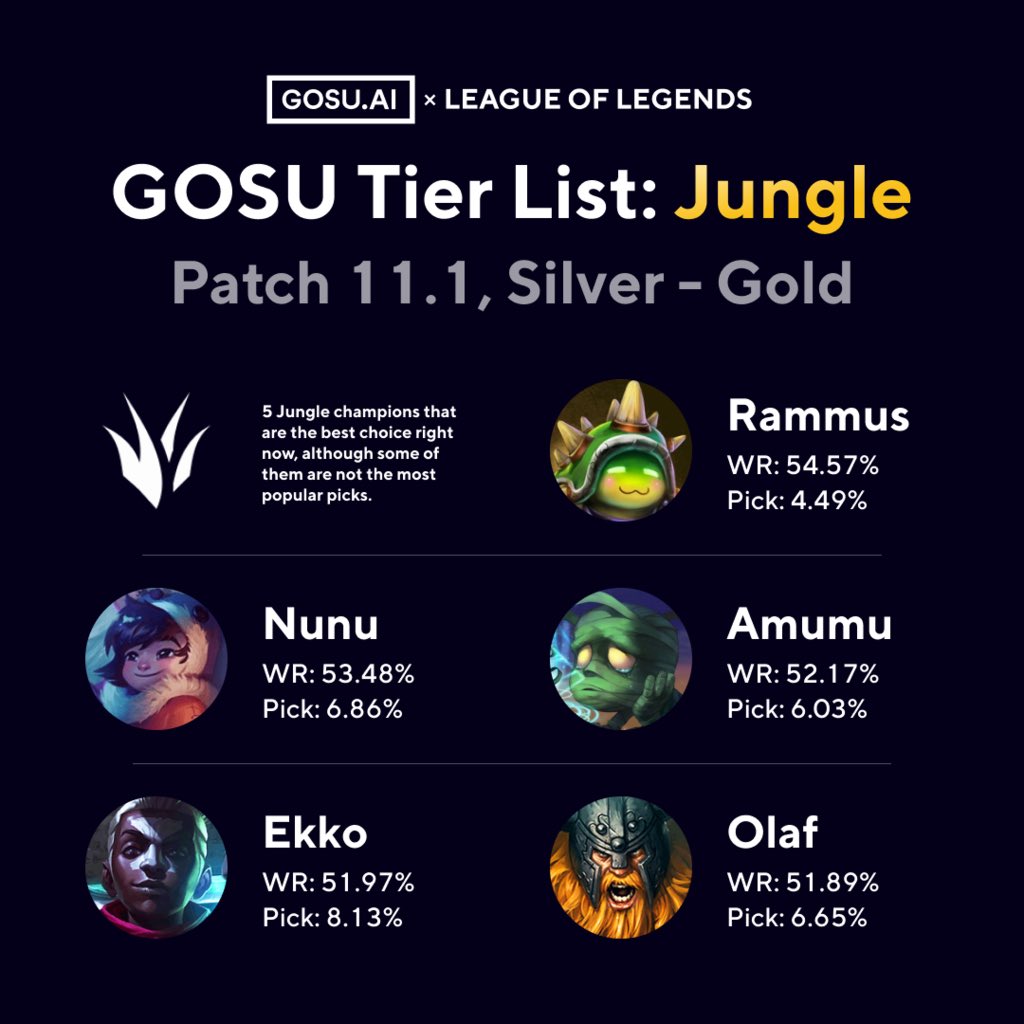 GosuAi's tweet photo. GOSU Tier List: Patch 11.1, Silver - Gold 😉👏 #gosuai #leagueoflegends
Supports are here ⬇️
https://t.co/S1Kcji0mXD https://t.co/J8H7iy4Nwq