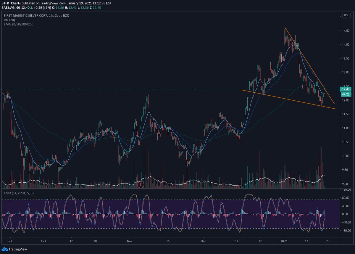 BtfdCharts's tweet photo. $AG hourly https://t.co/CTSuq5f1DH