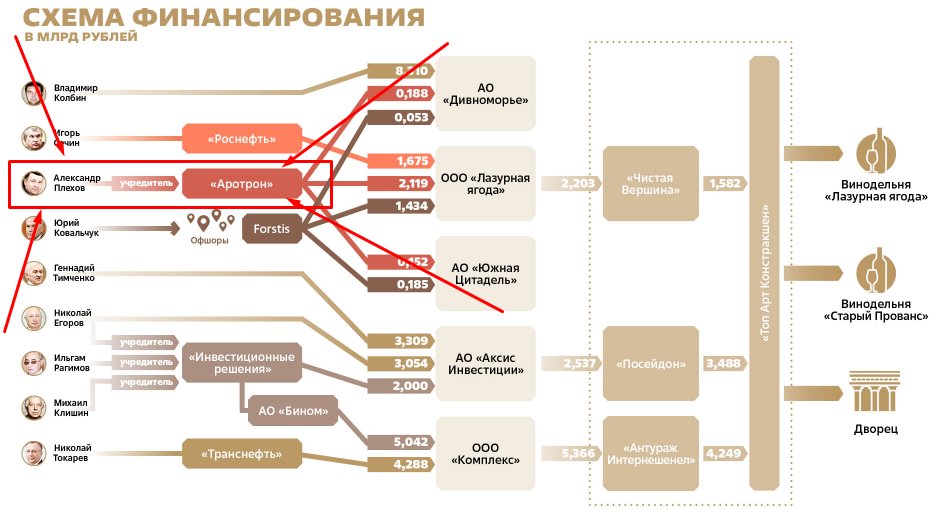 We haven’t talked yet about businessman Alexander Plekhov, the registered manager of the offshore companies owned by Sergey Roldugin (who, according to the Panama Papers, is holding Putin’s secret billions). He, too, sends billions of rubles to Putin’s supposed vineyards.