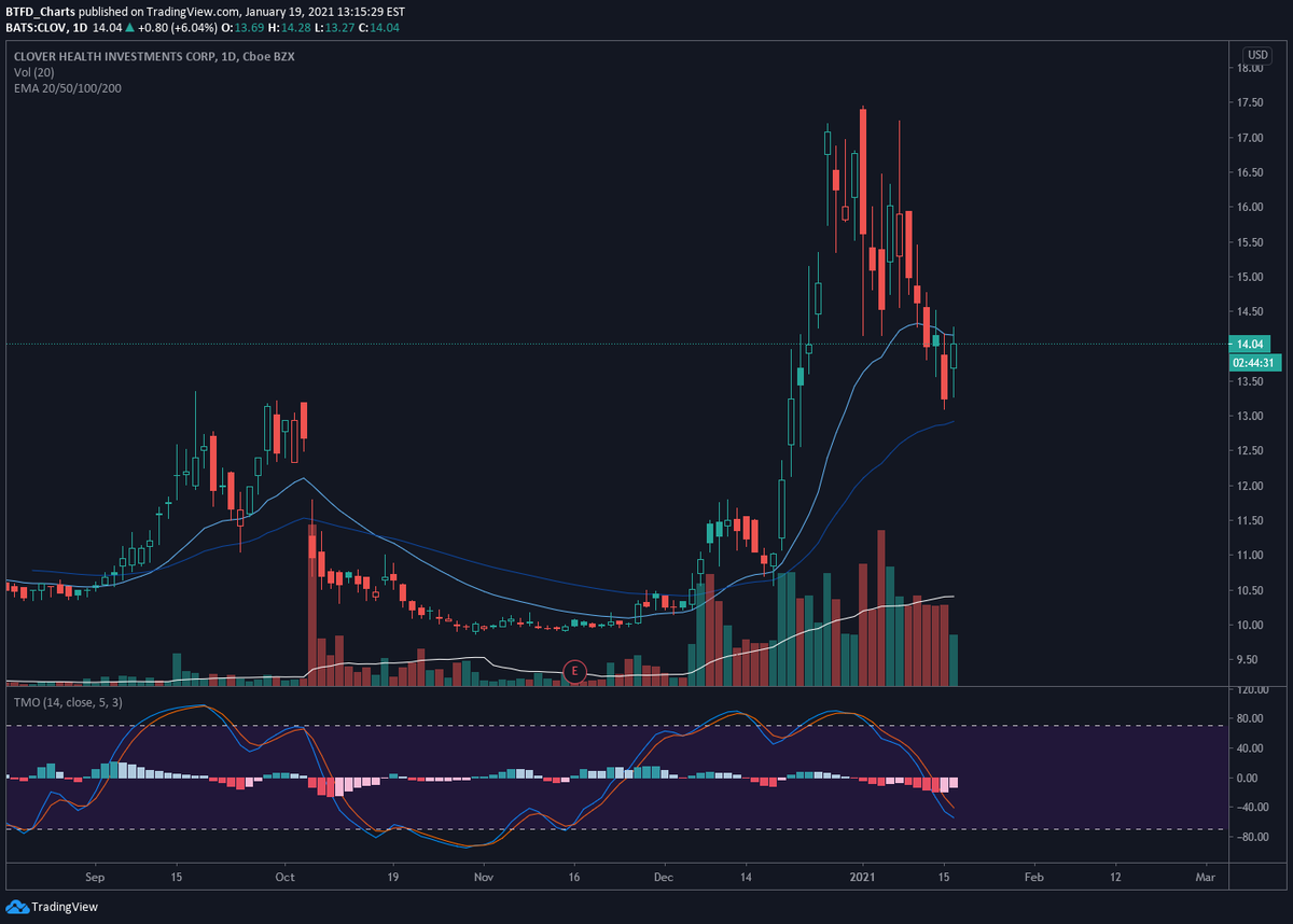 BtfdCharts's tweet photo. $CLOV https://t.co/6bVR6jRVlG