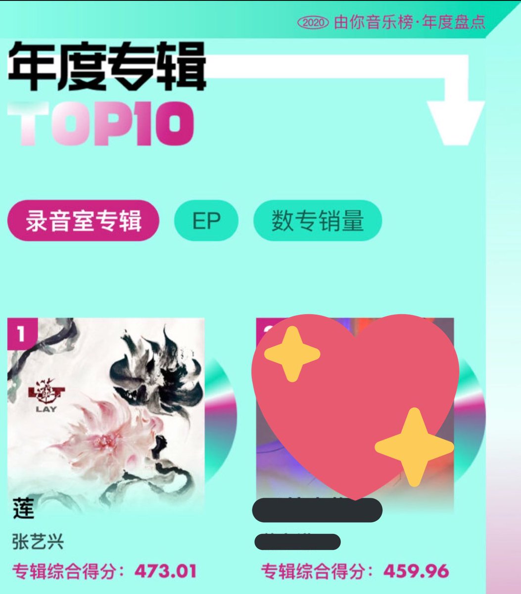 Chuchouxxing's tweet photo. 210119 👉🏻2020 UNI CHART Annual report👈🏻 สรุปชาร์ทUniประจำปี
@layzhang #อี้ชิง #ProducerLayZhang
Top1️⃣ ศิลปินแห่งปี (ขึ้นอันดับ19เพลง 49ครั้ง)
Top1️⃣ อัลบั้มแห่งปี LIT #LayLitChart
Top1️⃣ ศิลปินยอดนิยมแห่งปี
➡️ https://t.co/oei9MDVQ3z https://t.co/jKuMMBv5AS