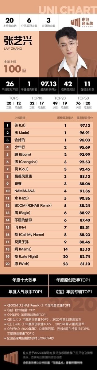 Chuchouxxing's tweet photo. 210119 👉🏻2020 UNI CHART Annual report👈🏻 สรุปชาร์ทUniประจำปี
@layzhang #อี้ชิง #ProducerLayZhang
Top1️⃣ ศิลปินแห่งปี (ขึ้นอันดับ19เพลง 49ครั้ง)
Top1️⃣ อัลบั้มแห่งปี LIT #LayLitChart
Top1️⃣ ศิลปินยอดนิยมแห่งปี
➡️ https://t.co/oei9MDVQ3z https://t.co/jKuMMBv5AS