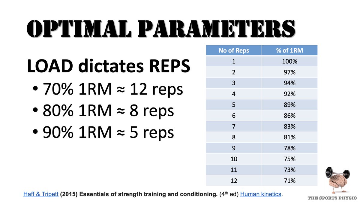 And although the load can often guide the number of anticipated reps lifted, use AMRAP (as many reps as possible) and RIR (reps in reserve) more in your prescriptionsThanks for reading. Finito!
