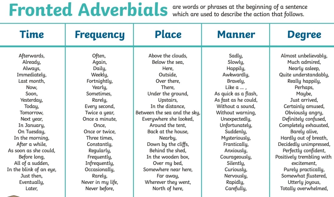 Fronted Adverbial Phrases Worksheet