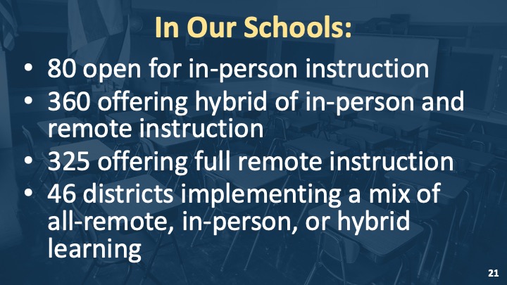 Schools Update:
☑️80 open for in-person instruction
☑️360 offering hybrid of in-person and remote instruction
☑️325 offering full remote instruction 
☑️46 districts implementing a mix of all-remote, in-person, or hybrid learning