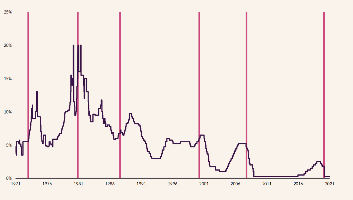 If you look at recent history, you'll see that most big market drops have happened after big Fed rate hikes. Purple line = Fed policy ratePink shading = market tops before a >20% S&P 500 drop