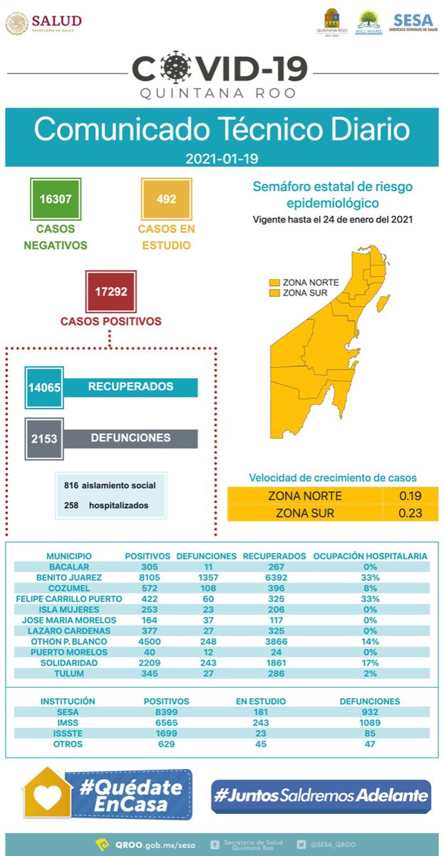 Quintana Roo
COVID-19

Hasta el 19 de enero del 2021, se han notificado 2 mil 153 defunciones y 17 mil 292 casos positivos. 

Sigue los hábitos de higiene: uso de cubrebocas, lavado de manos y sana distancia.