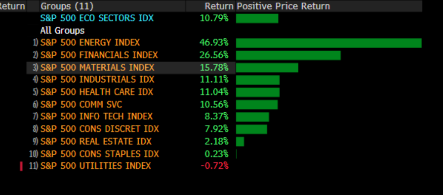 Here’s a snapshot of which sectors have led the market over the past three months.Energy, materials and financials are up the most.