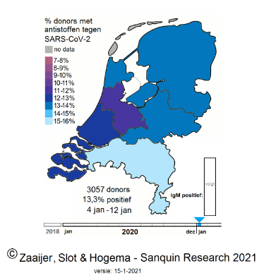 Ons prevalentieonderzoek laat een groeiend percentage van donors met antistoffen tegen het coronavirus zien. Het landelijk gemiddelde is in januari gestegen naar 13%, met een maximum van 15% in ZO Nederland (in december was dat 10,3%). bit.ly/3nX3IJJ

#covid19 #sanquin