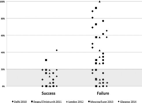 stevemagness's tweet image. Success is about consistently showing up. It's not in heroic levels of work.

In study of elite track athletes, those that had fewer modified training weeks due to injury or illness performed better. researchgate.net/publication/29…