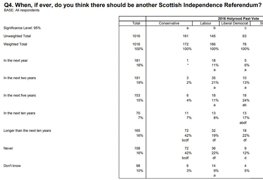 Six years on and the needle has barely moved. Another poll from last week noted that just 37% of respondents want a Separation referendum in the next two years. There is no momentum. This isn't a movement, it's a DEAD END.