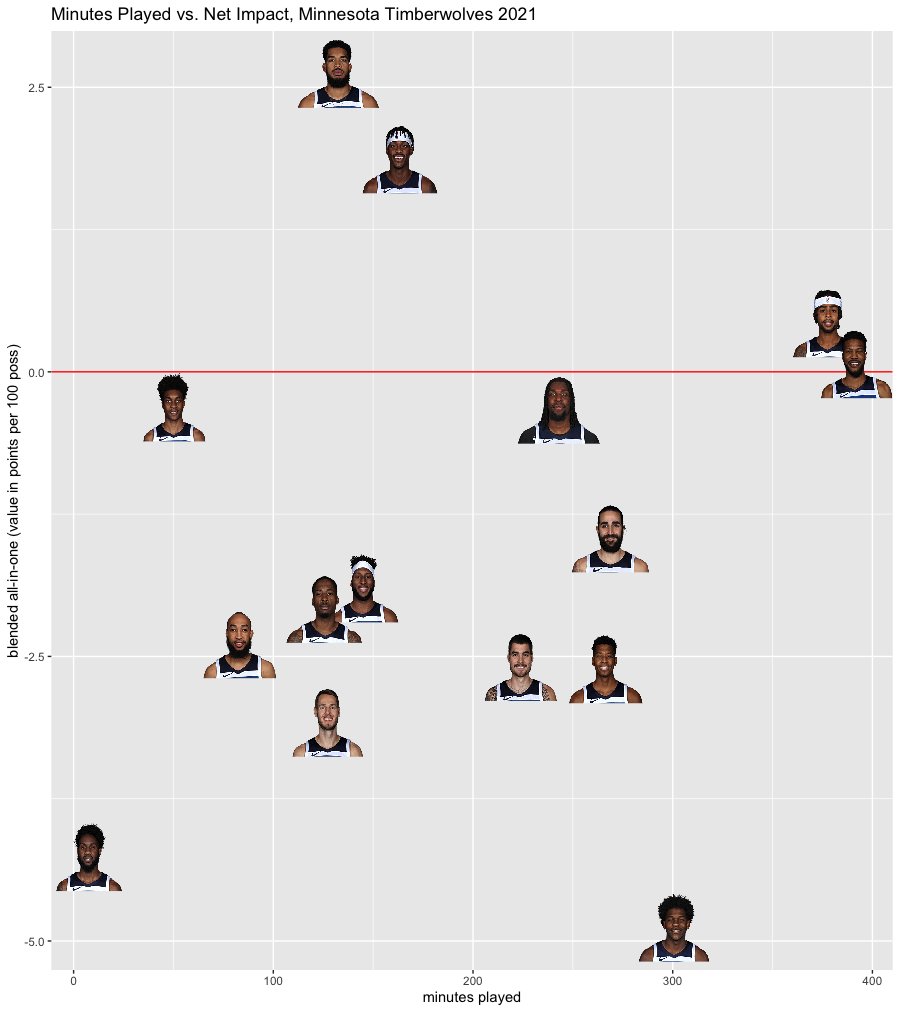 attached is a simple scatterplot of Timberwolves players by their BAIO net impact in points/100 possessions vs. the total number of minutes they've played this year, 0 is league average. Wolves have 4 guys above average and a TON of catastrophic players getting lots of minutes.