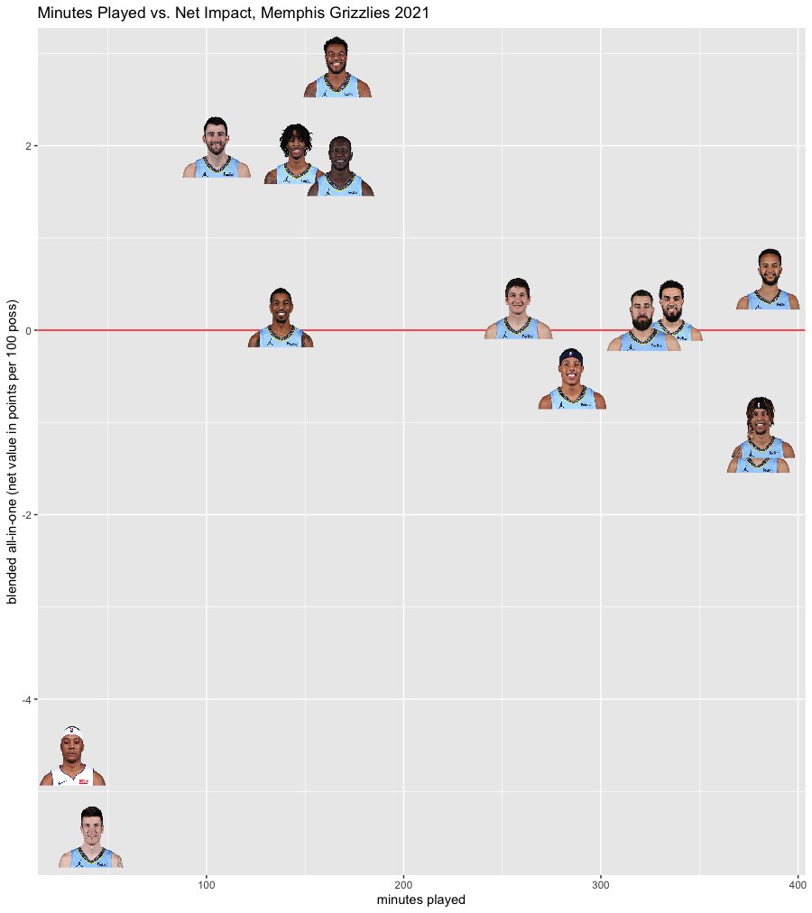 next up is the same thing but for the Grizzlies. Why the Grizz? Because they're similarly young and serve as a good comparison for this analysis. notice anything different? Memphis has a similar number of > avg players, but nowhere NEAR as many anchors.