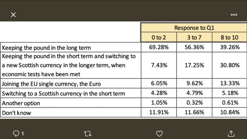 For example, even among those who totally, completely support Separation (8 to 10) only 30% support moving to a new Scottish currency. Few want to abandon the stability of the pound.