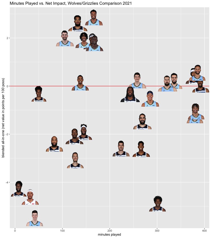 here are both teams plotted together. long story short: the wolves have lots of guys getting significant minutes and 7 (!) of them are in 33rd percentile or worse in net impact.