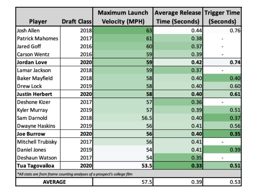 I’m not gonna sit here and act like Tua has some cannon for an arm and is on the same level as Mahomes, but he definitely throws with enough velocity to be successful in the NFL and this thread shows that. Here’s a look at Tua’s velocity compared to others. About same as Watson.