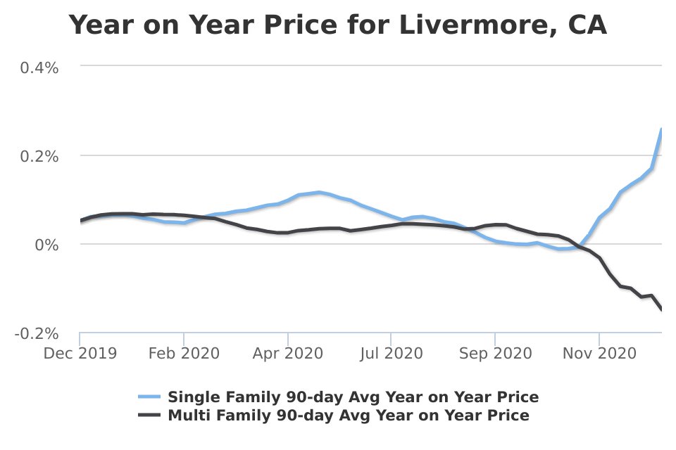 theaussieagent's tweet image. This is the Year-over-Year Price for Livermore, CA. Let's talk about how this affects your home search!

Mark Pages-Oliver, MBA &amp;amp; Lisa Caldwell

When You Work With Us, Consider Yourself Family!

925 998... facebook.com/12286371505568…