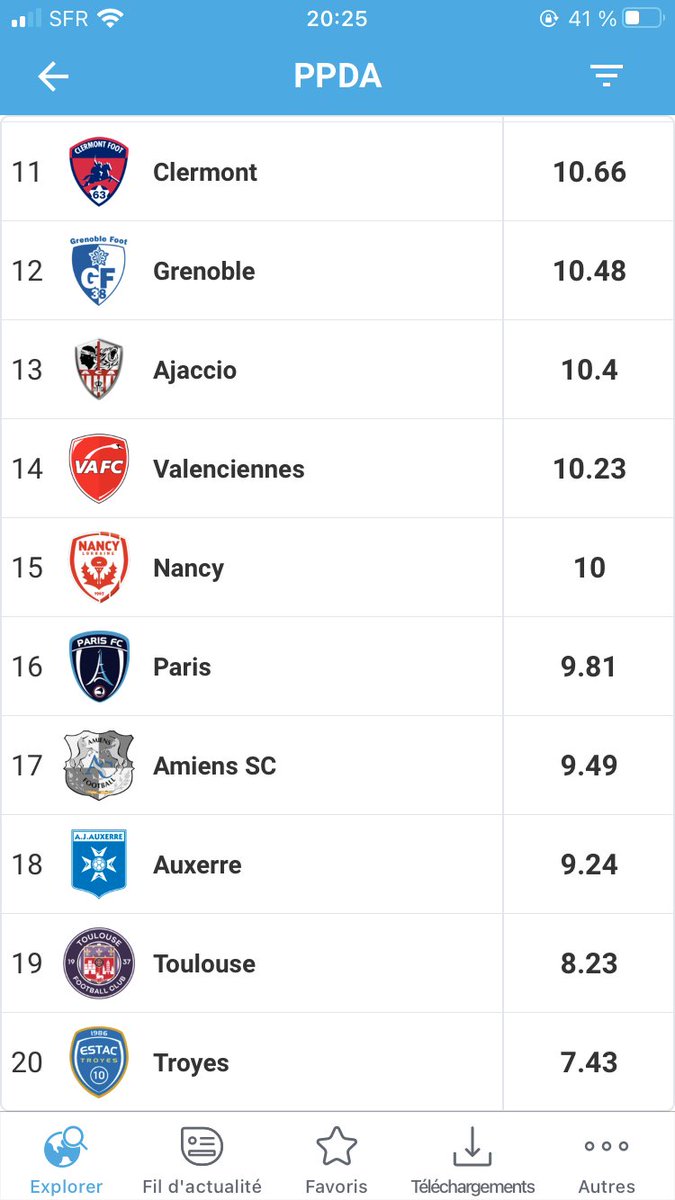 Pour appuyer cela on remarque que nombre de passes adverses par action défensive dans le camp adverse (PPDA) est le 2e plus bas de Ligue 2 (8,23).