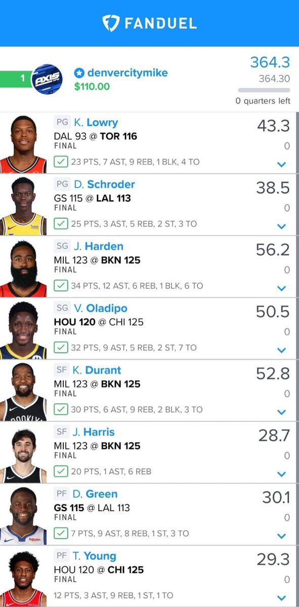 AxisDFS's tweet photo. An absolutely huge #MLKΒ Β #NBAΒ Β day for #AxisNBA ! Our members slept good last night!
#AxisDCM: @DenverCityMike put out an incredible line last night. Dennis Schroder, KD and Victor Oladipo came up huge for #Axis π₯
If you want to cash with us, message us today! π€π° https://t.co/I0b3ktzSxz