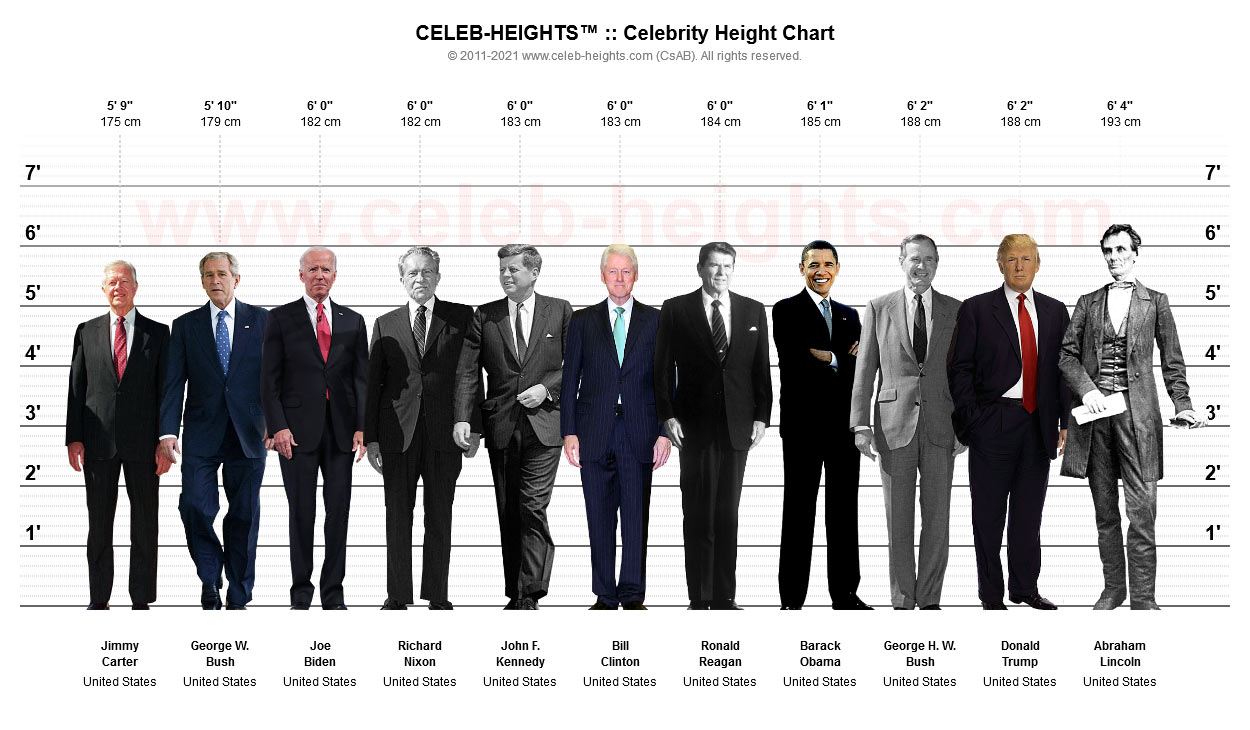 Greatest height. Срок правления президента США. Правление президентов США по годам таблица.