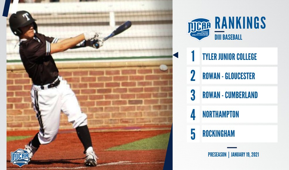 NJCAABaseball's tweet image. 2021 #NJCAABaseball preseason rankings are here!

Tyler Junior College named preseason No. 1.

Top 10 | njcaa.org/sports/bsb/ran…