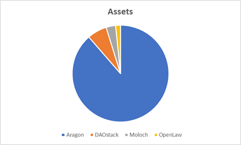 4/Pie charts of distribution of assets, members, proposals and voters indicate that whilst  @AragonProject has majority of assets & members,  @daostack &  #moloch have disproportionately higher share in proposals and votes -- likely indicates organic participation.