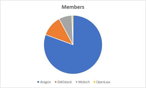 4/Pie charts of distribution of assets, members, proposals and voters indicate that whilst  @AragonProject has majority of assets & members,  @daostack &  #moloch have disproportionately higher share in proposals and votes -- likely indicates organic participation.