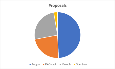 4/Pie charts of distribution of assets, members, proposals and voters indicate that whilst  @AragonProject has majority of assets & members,  @daostack &  #moloch have disproportionately higher share in proposals and votes -- likely indicates organic participation.