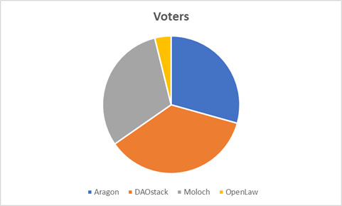 4/Pie charts of distribution of assets, members, proposals and voters indicate that whilst  @AragonProject has majority of assets & members,  @daostack &  #moloch have disproportionately higher share in proposals and votes -- likely indicates organic participation.