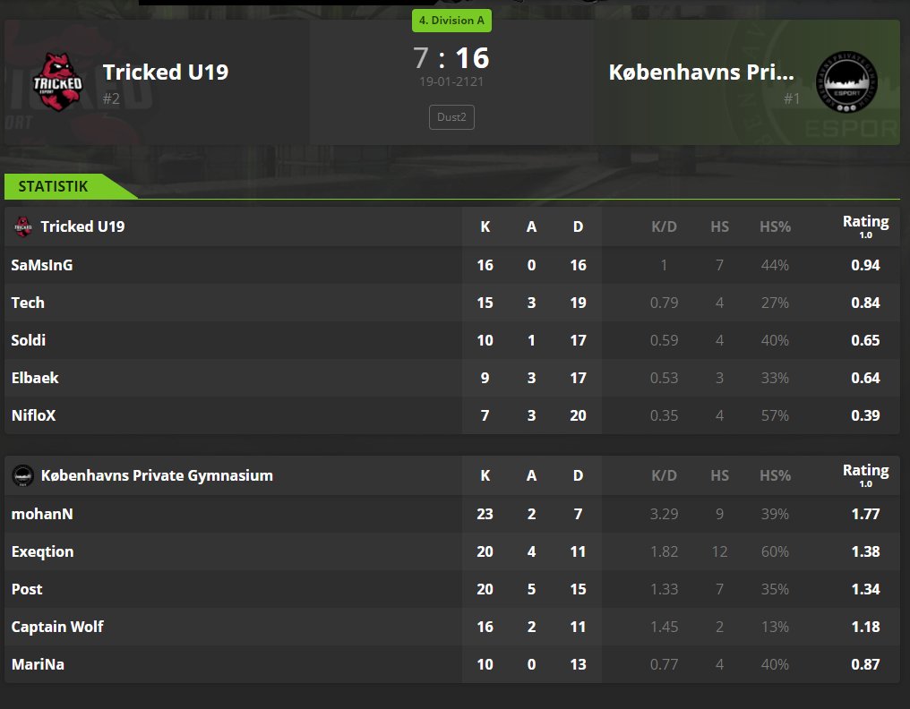 Vi fortsætter den gode stime fra første uge i dust2 elgiganten 4.Division med en sejr over <a href="/TRICKED_esport/">TRICKED ESPORT</a> U19 og vi er nu 3-0.

GGWP! 

@postmaster1337 <a href="/CaptnWoIf/">Captain Wolf</a> <a href="/Exeq1ion/">Exeqtion</a> <a href="/MiaMarinadk/">Mia Marina</a>