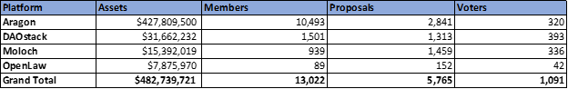 3/~$482mm worth of assets tied across DAO platforms.Up ~175% since 23Nov20. (Mainly because of new DAOs)~13,000 DAO membersUp ~20% since 23Nov20. For me increasing participation is a bullish sign. #Aragon continues to lead the pack in terms of both: assets & members.