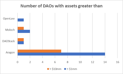 5/Top 10 DAOs account for more than 90% of the assets.Number of DAOs with greater than $1mm/$10mm in assets are 18 & 9 respectively. Up from last time.Distribution below.