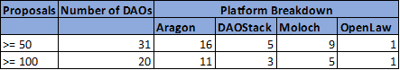 7/Members outline & vote on proposals.It is how DAO evolves.31 projects have voted on more than 50 proposals.20 projects have voted on more than 100 proposals.~5,800 proposals have been voted on. ~10% growth in 2 months i.e. ~70-80% annualized.Distribution below.