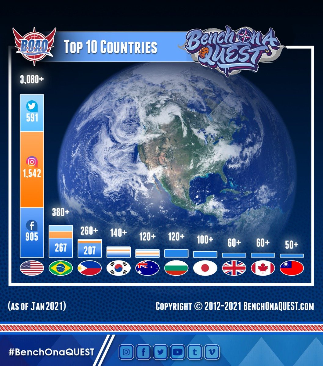 BenchOnaQuest's tweet photo. Update: Our TOP 10 Fan Nations:
1. USA ๐บ๐ธ 2. Brazil ๐ง๐ท 3. Philippines ๐ต๐ญ 4. South Korea ๐ฐ๐ท 5. Australia๐ฆ๐บ 6. Bulgaria ๐ง๐ฌ 7. Japan ๐ฏ๐ต 8. UK ๐ฌ๐ง 9. Canada๐จ๐ฆ 10. Taiwan๐น๐ผ 11. NZ ๐ณ๐ฟ 12. FRA ๐ซ๐ท #WeRepLAC ๐ #ClipperNation THANKS for supporting #BenchOnaQUEST on Fb, IG and here! ๐ https://t.co/tZTTpYh3bx