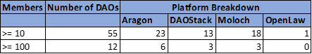 6/Number of DAOs with greater than 10/100 members are 55 & 12 respectively. Up from last time.More people, more ideas, more resources, more proposals, more action. Bullish. Distribution below.