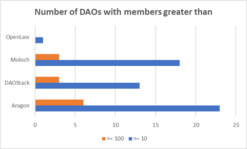 6/Number of DAOs with greater than 10/100 members are 55 & 12 respectively. Up from last time.More people, more ideas, more resources, more proposals, more action. Bullish. Distribution below.
