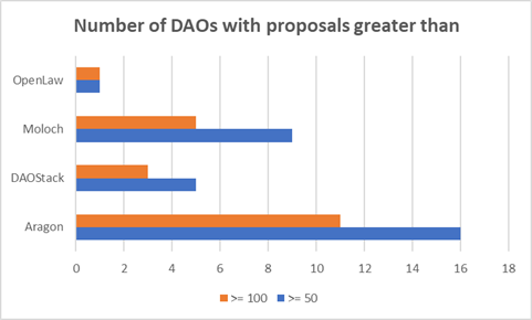 7/Members outline & vote on proposals.It is how DAO evolves.31 projects have voted on more than 50 proposals.20 projects have voted on more than 100 proposals.~5,800 proposals have been voted on. ~10% growth in 2 months i.e. ~70-80% annualized.Distribution below.