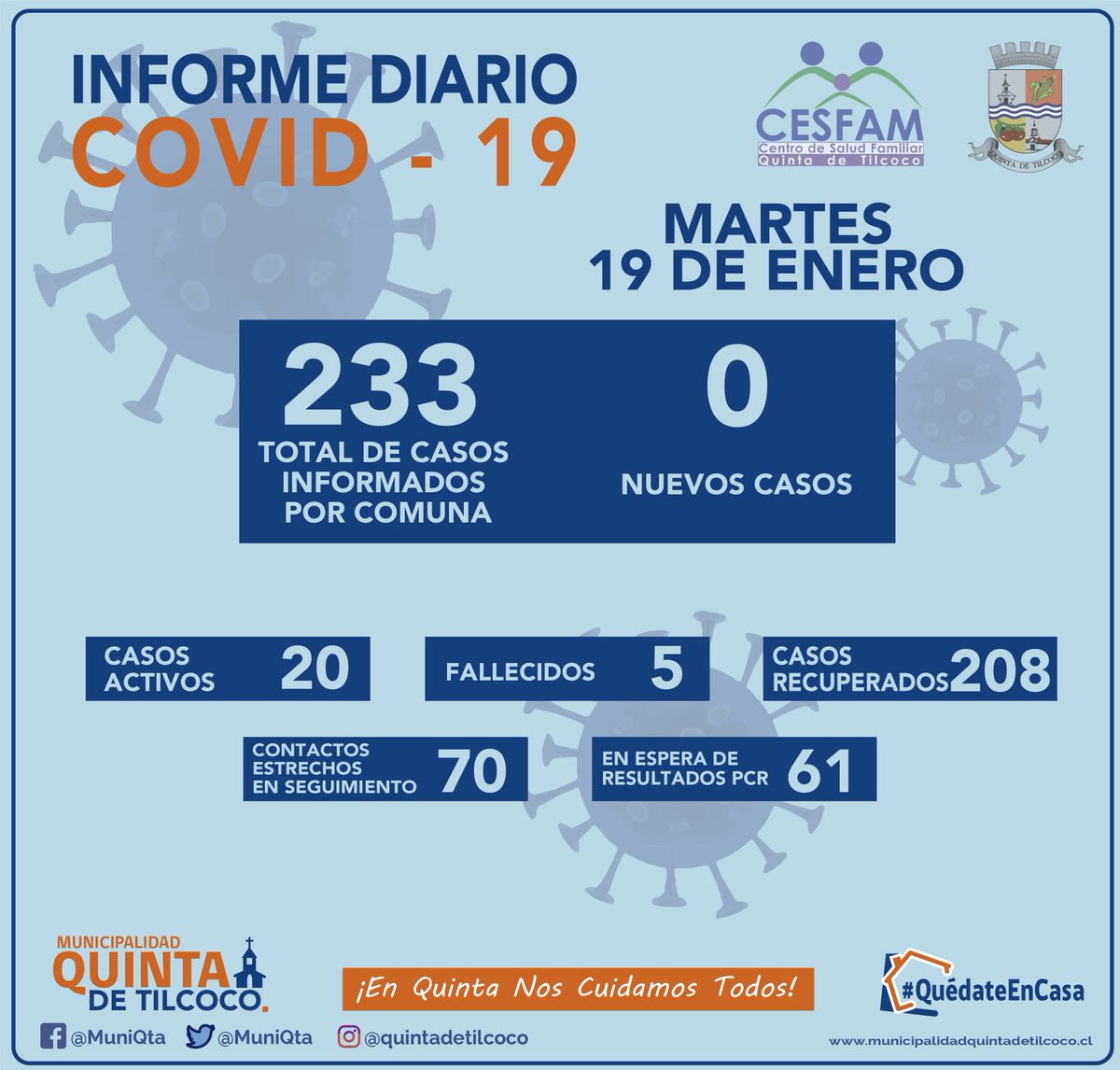 MuniQta's tweet photo. EL MUNICIPIO INFORMA REPORTE DIARIO COVID-19.
La comuna de Quinta de Tilcoco, hoy martes 19 de enero, presenta 0 casos nuevos de COVID-19, 20 casos activos, personas fallecidas 5 y 208 casos que cumplieron cuarentena.

#EnQuintaNosCuidamosTodos https://t.co/R9kYeAjYIy