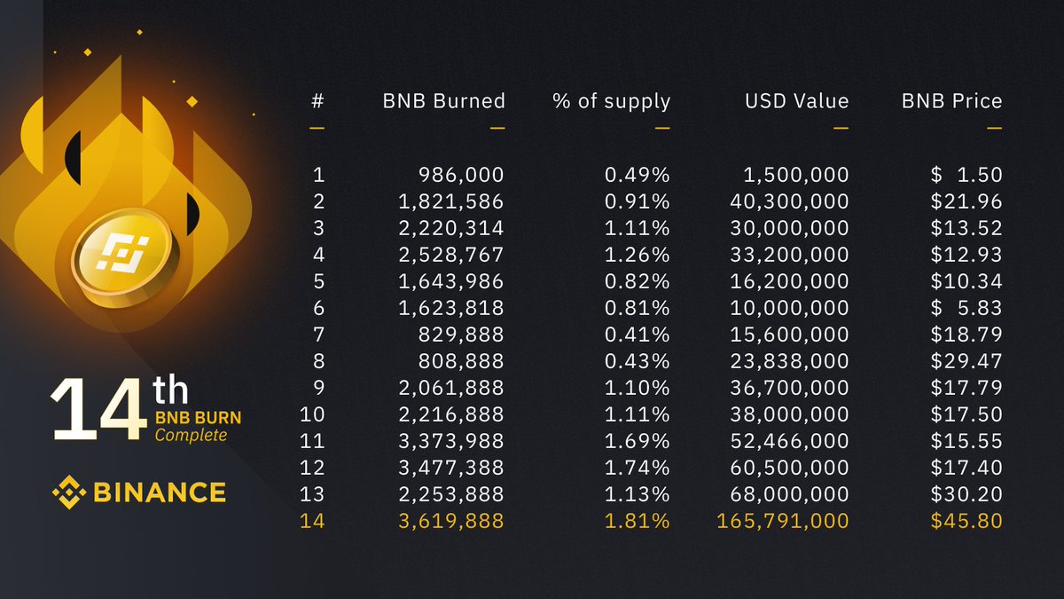 2021 is the year of all-time highs 📈

✅ Largest amount of $BNB burnt
✅ Highest USD value $BNB burn
✅ Highest $BNB price in USD at time of burn