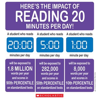 HoustonISD's tweet photo. PARENTS: Here's why it's so important for your child to read 20-minutes a day, in one great graphic from @Scholastic. #readingrocks https://t.co/d7lOdfbaOw