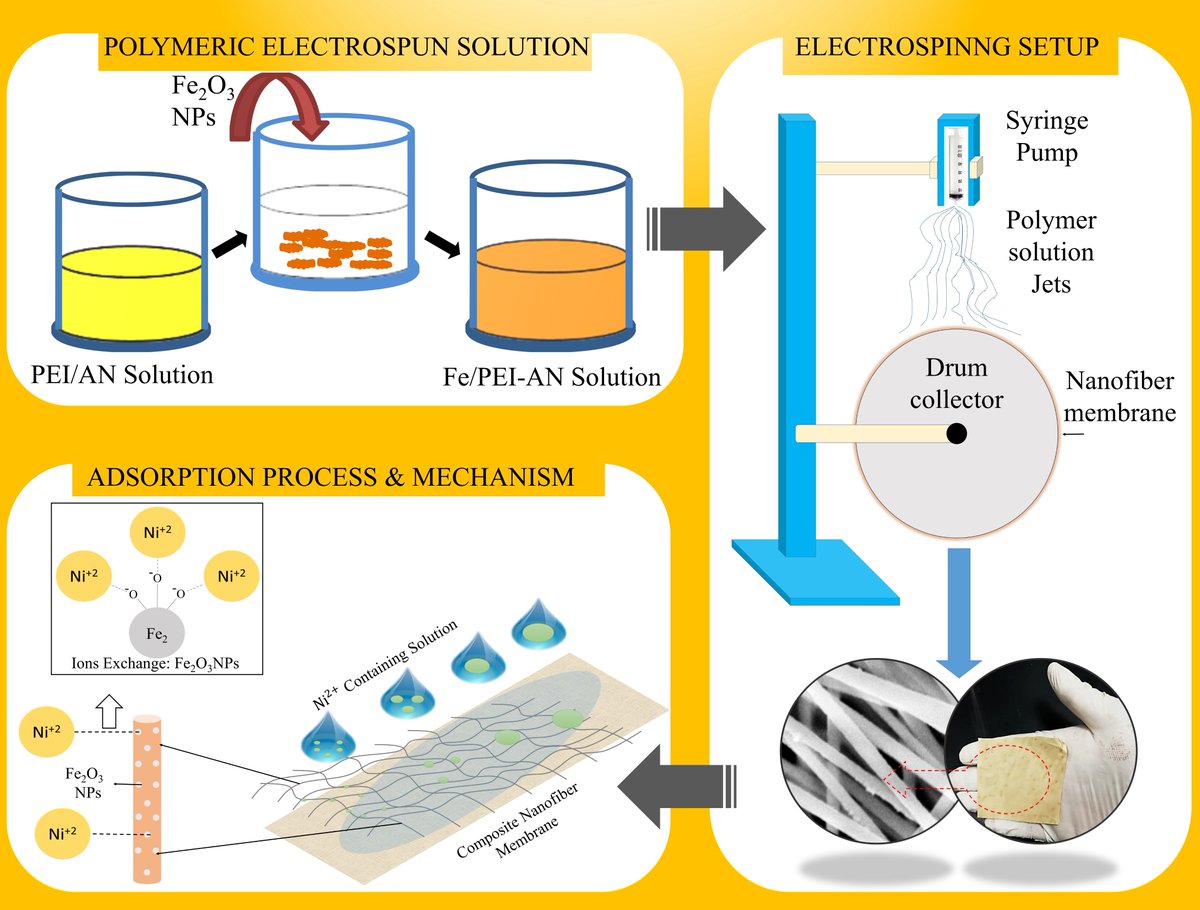 Membranes_MDPI's tweet image. #Membranes
Magnetic/#Polyetherimide-Acrylonitrile Composite #Nanofibers for #Nickel #Ion Removal from Aqueous Solution
mdpi.com/2077-0375/11/1…