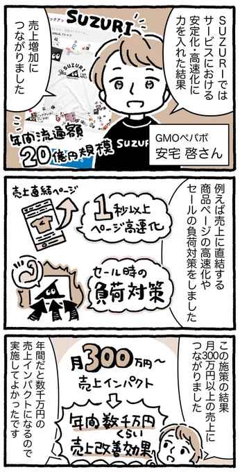 サービスを「安定化・高速化」したら、売上が月300万円以上も改善されたSUZURIでは以下を改善①サイトの負荷対策を実施②売上直結ページ(TOP、商品詳細ページ等)を1秒以上高速化した結果、月300万円の売上改善に成功。年間で数千万円。速さと安定性は売上につながる 