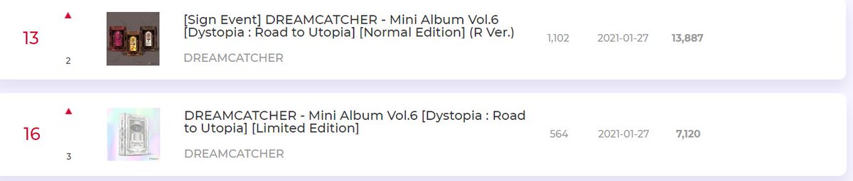7_DREAMERS's tweet image. [KTOWN4U] Road to Utopia has exceeded 21,000 sales on Ktown4u and occupies the 13th and 16th places on the daily chart!!!! @hf_dreamcatcher

Preorder your copy today!


#Dreamcatcher #드림캐쳐 #Dystopia #Road_to_Utopia