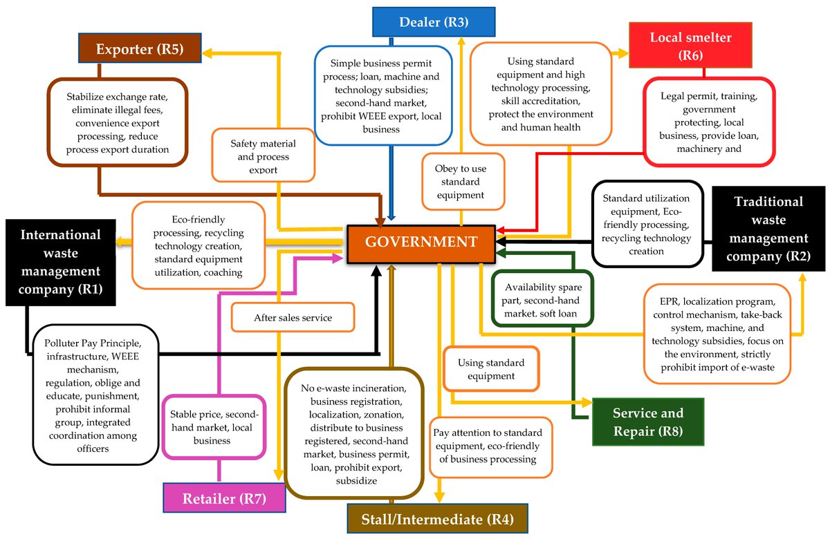 Customer value chain analysis for sustainable reverse logistics implementation.