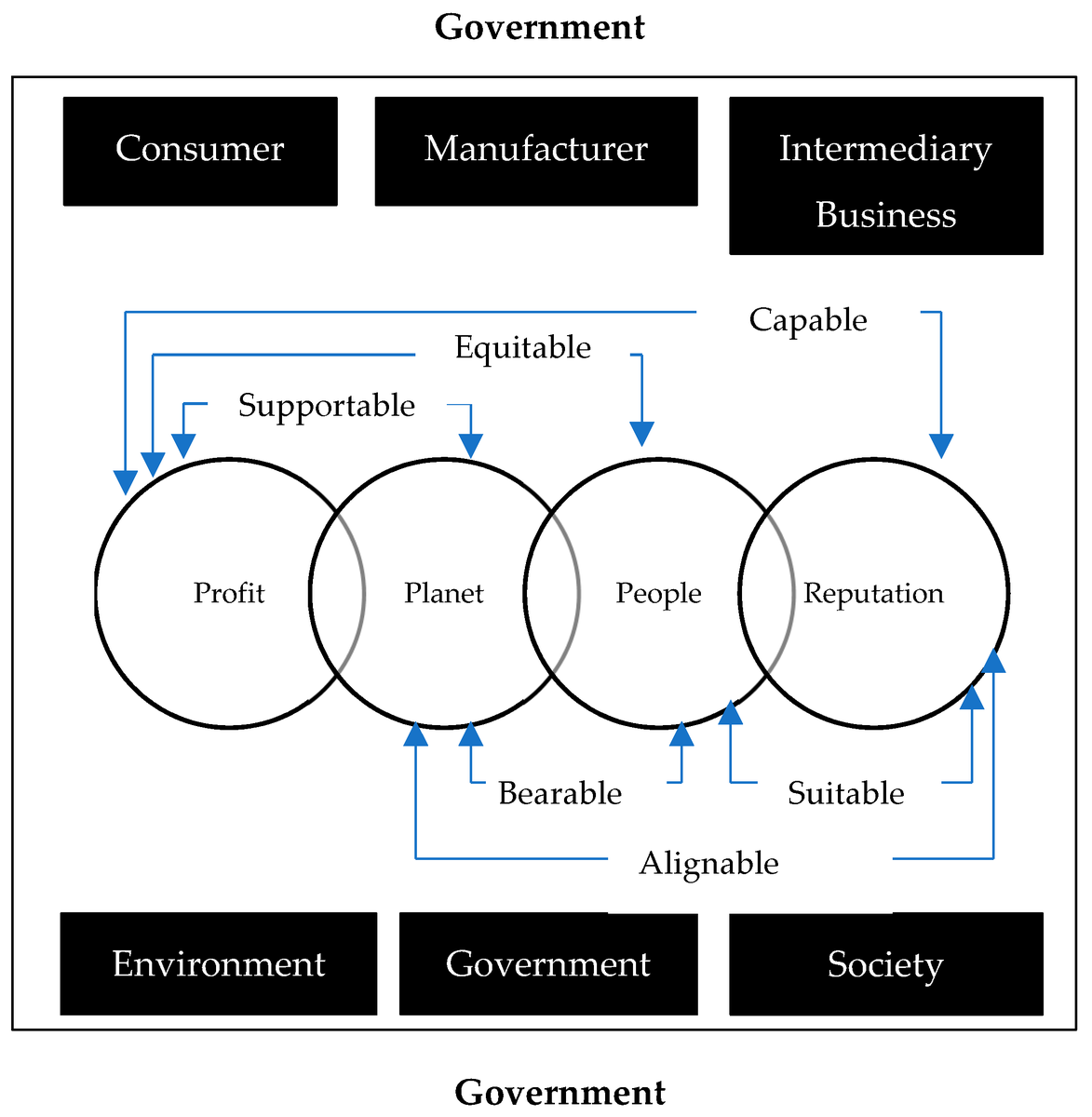 Quattro bottom line approach for sustainable reverse logistics theory.
