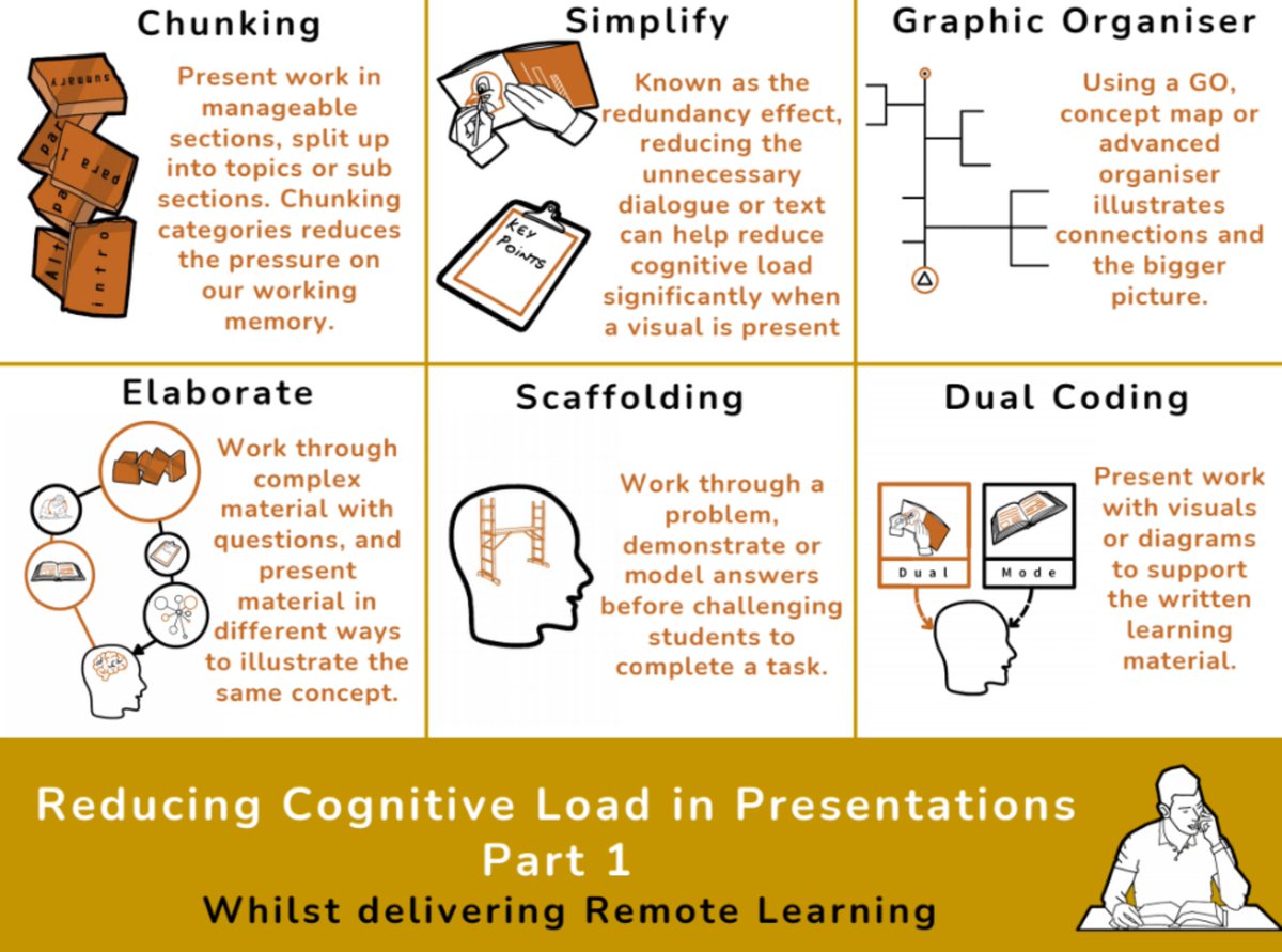 zeph_bennett's tweet image. Reducing cognitive load is vital for our students during distanced learning. Simple rules to follow to ensure we gain and keep attention during remote lessons. Pdf now added to my shared drive 🤗 upscaled HQ version available shortly 🙏 @MrLPeachey @SFL2326 @HWT_PE #Bitesizecpd